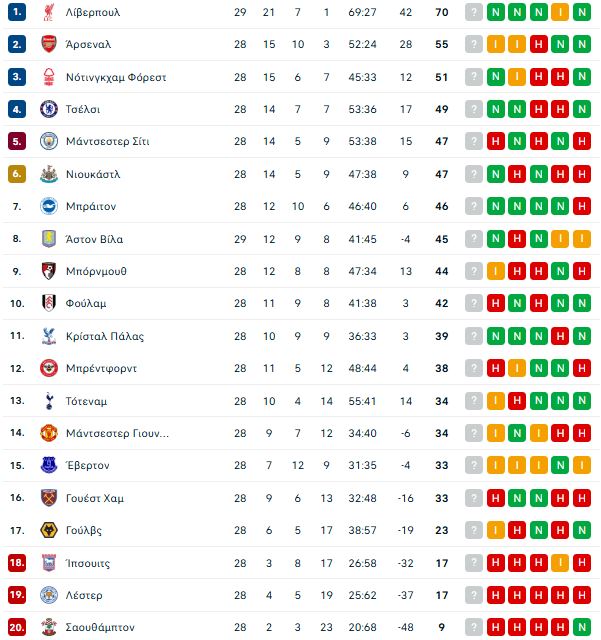 Γουέστ Χαμ – Νιουκάστλ 0-1: Διπλό με υπογραφή Γκιμαράες για τις «καρακάξες»