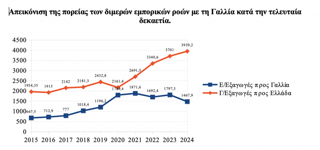 Ελλάδα - Γαλλία: Στα 5,4 δισ. ευρώ το διμερές εμπόριο το 2024 [γράφημα] - Οικονομικός Ταχυδρόμος