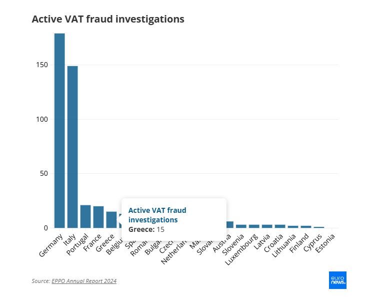 ΦΠΑ: Απάτες μεγατόνων στην ΕΕ – Η θέση της Ελλάδας - Οικονομικός Ταχυδρόμος