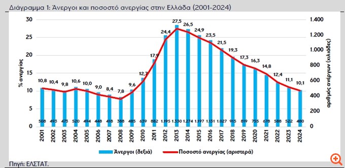 Eurobank: Η αγορά εργασίας το 2024