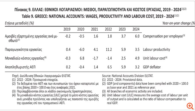 Στο 6% η αύξηση των μισθών το 2024 - Οι λόγοι (πίνακας)