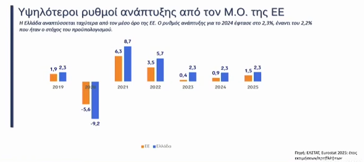 Δήμας: Στόχος η περαιτέρω σύγκλιση με την Ευρώπη [γραφήματα] - Οικονομικός Ταχυδρόμος