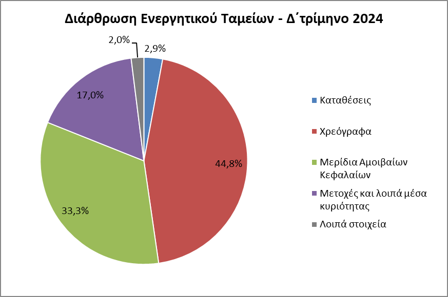 Ταμεία Επαγγελματικής Ασφάλισης: Στα 2,508 δισ. η συνολική αξία του ενεργητικού στο τέλος του δ' τριμήνου 2024