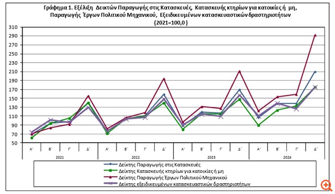 Ράλι 24% του δείκτη παραγωγής στις κατασκευές το 4ο τρίμηνο