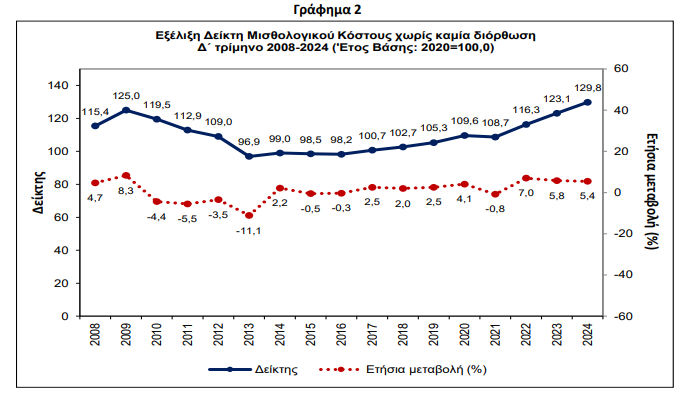 ΕΛΣΤΑΤ: Αυξήθηκε κατά 5,4% το μισθολογικό κόστος το τέταρτο τρίμηνο του 2024 [γραφήματα] - Οικονομικός Ταχυδρόμος