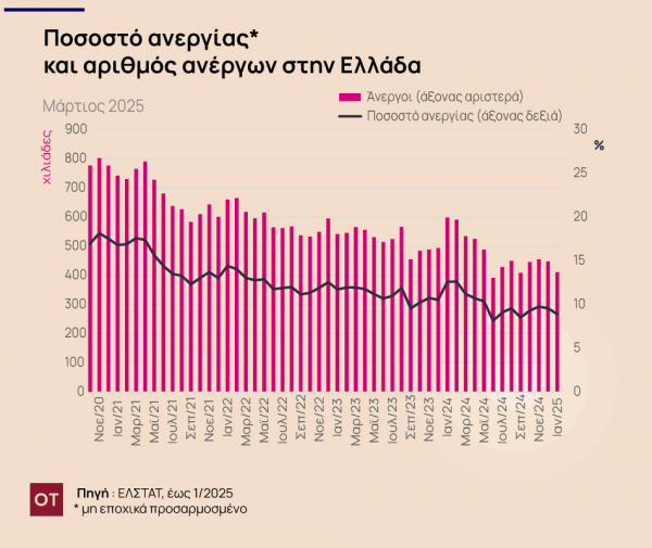 IOBE: Υποχώρησε η ανεργία τον Ιανουάριο [γράφημα] - Οικονομικός Ταχυδρόμος