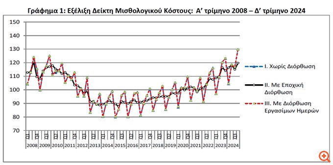 Αύξηση 5,4% του δείκτη Μισθολογικού Κόστους το δ' τρίμηνο