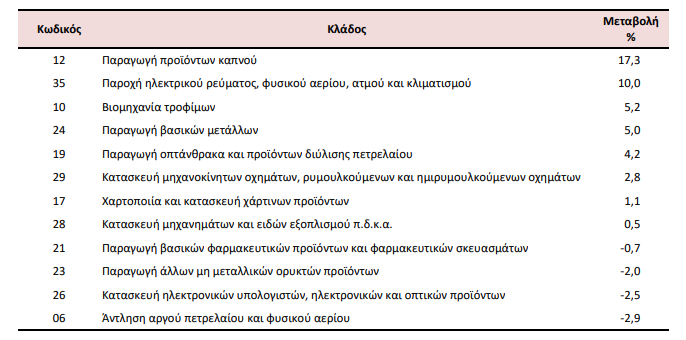 ΕΛΣΤΑΤ: Μικρή αύξηση 0,1% στις τιμές εισαγωγών στη βιομηχανία τον Ιανουάριο [πίνακες] - Οικονομικός Ταχυδρόμος