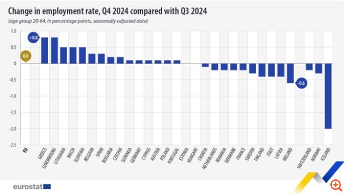 Ιστορικό ρεκόρ 70,1% στην απασχόληση το 4ο τρίμηνο  - Πρωτιά της Ελλάδας στην ΕΕ