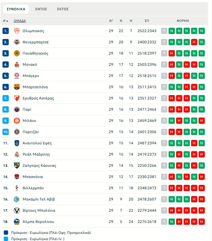 Η βαθμολογία της Euroleague μετά τη νίκη του Ολυμπιακού επί του Παναθηναϊκού