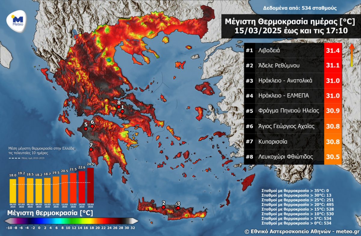 Ζέστη και θερμοκρασίες ρεκόρ σε πολλές περιοχές της χώρας - Ξεπέρασε τους 31˚C βαθμούς ο υδράργυρος