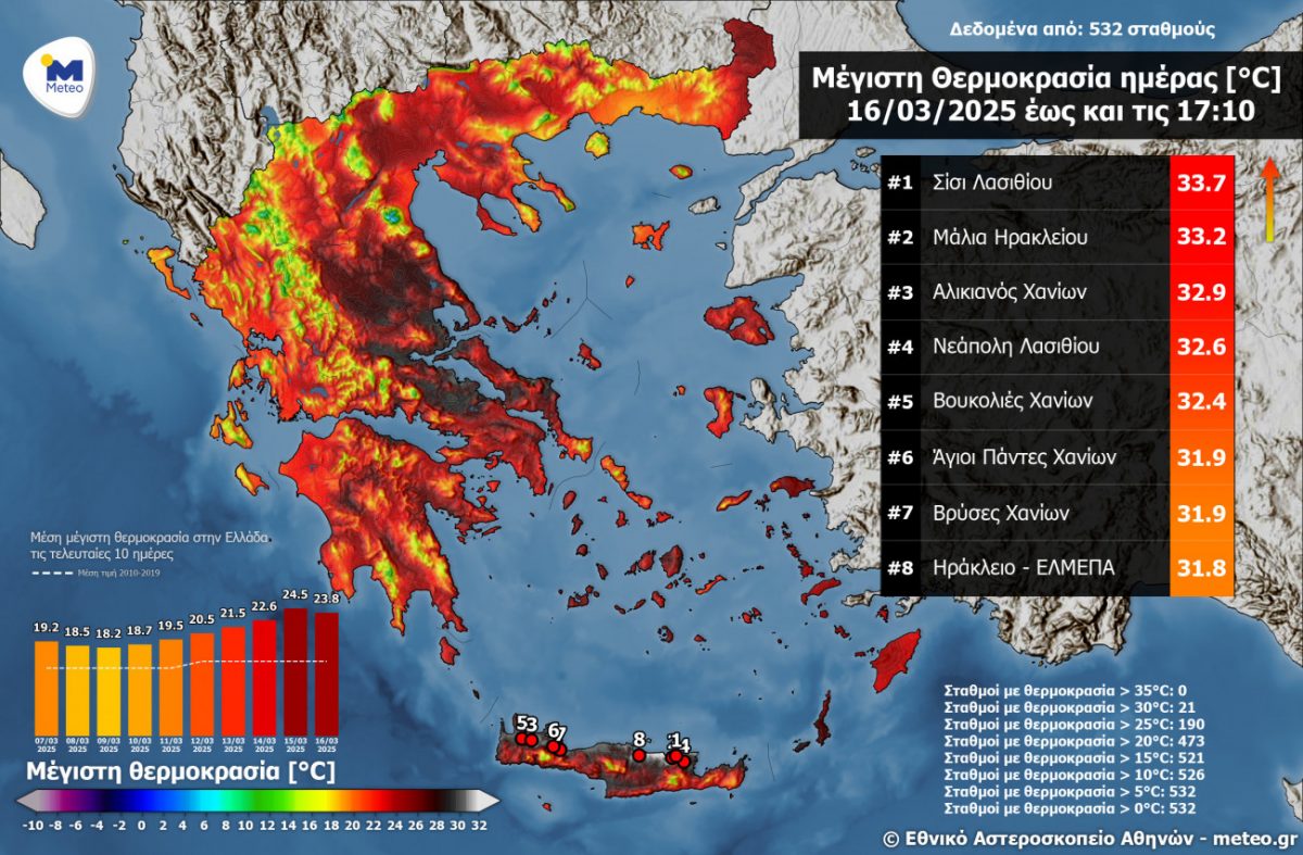 Ρεκόρ ζέστης τον Μάρτιο - Ξεπέρασε τους 33˚C η μέγιστη θερμοκρασία την Κυριακή