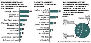 Δοκιμασίες σε ορίζοντα 25 μηνών