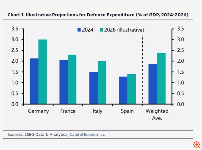 Capital Economics: Πόσο μεγάλη θα είναι η ώθηση στην οικονομία από την αύξηση των αμυντικών δαπανών στην Ευρώπη