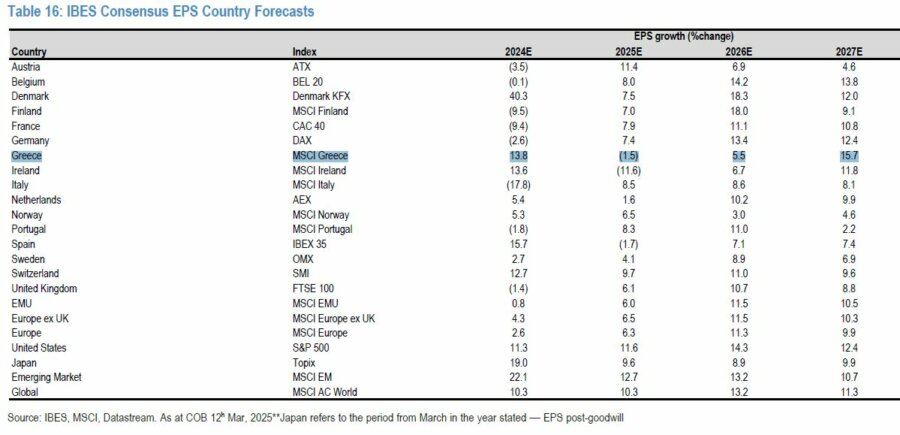 JP Morgan: Παραμένει θετική για την Ελλάδα – Είναι από τις λιγότερο εκτεθειμένες στους δασμούς [πίνακες] - Οικονομικός Ταχυδρόμος