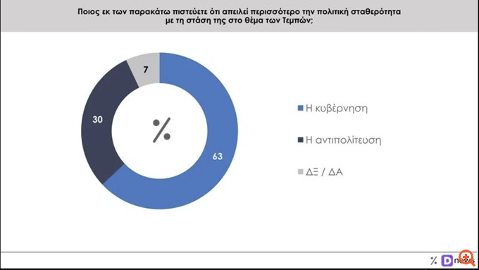 Δημοσκόπηση Prorata: 30%