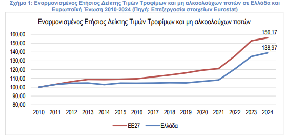 ΙΕΛΚΑ: Οι τιμές των τροφίμων στην Ελλάδα αυξήθηκαν κατά 38,97% την τελευταία δεκαπενταετία - Οικονομικός Ταχυδρόμος