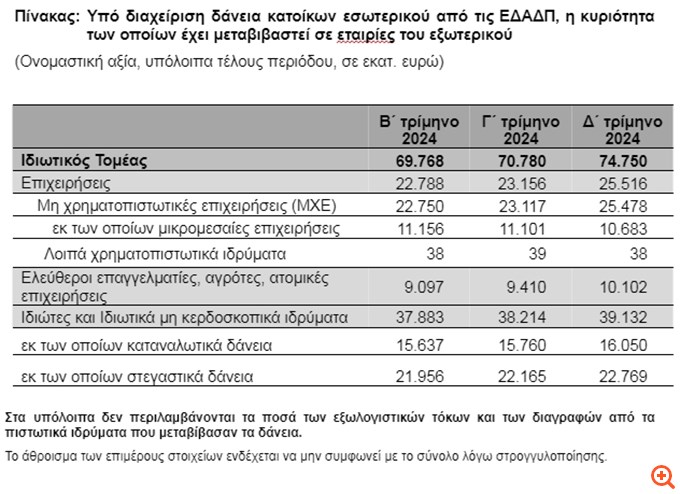 ΤτΕ: Στα 74,75 δισ. ευρώ η αξία των δανείων που διαχειρίζονται οι servicers το δ' τρίμηνο