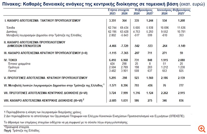 ΤτΕ: Πλεόνασμα 2,139 δισ. στο πρωτογενές αποτέλεσμα του προϋπολογισμού την περίοδο Ιανουαρίου - Φεβρουαρίου