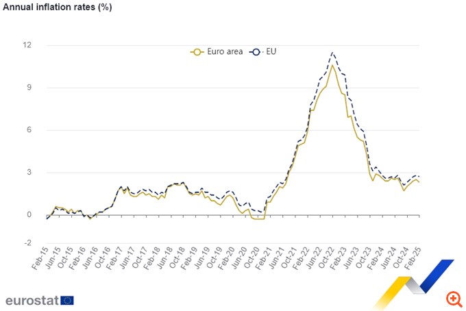 Στο 2,3% τελικά ο πληθωρισμός στην ευρωζώνη τον Φεβρουάριο - Διατηρήθηκε το 3% στην Ελλάδα