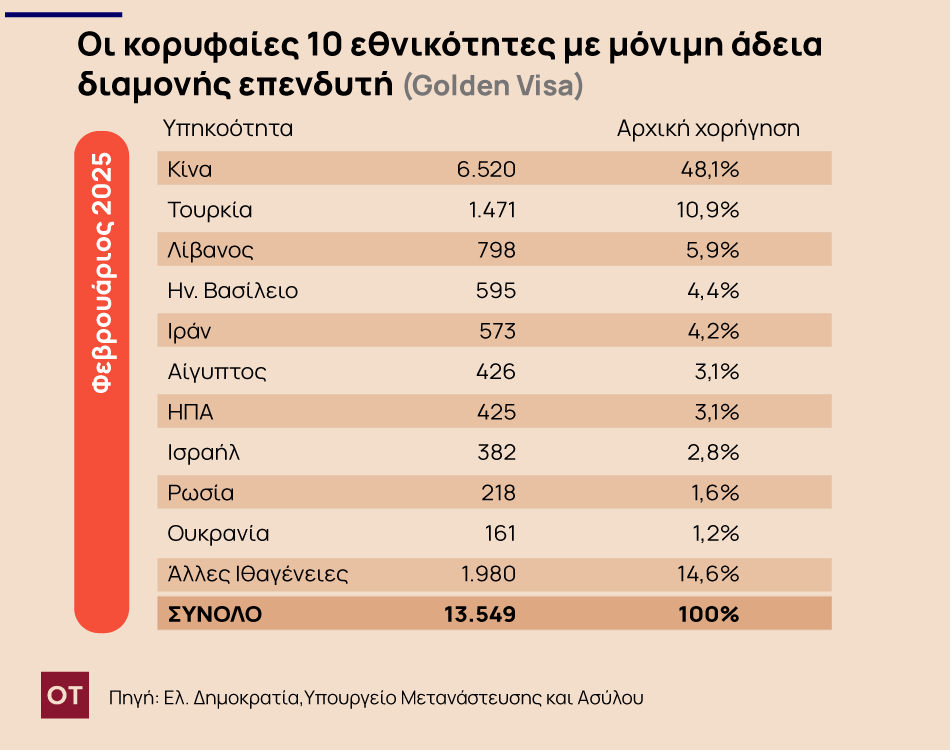 Golden Visa: Οι Κινέζοι κυριαρχούν, ακολουθούν Τούρκοι, Λιβανέζοι και Βρετανοί – Πού επενδύουν [πίνακας] - Οικονομικός Ταχυδρόμος