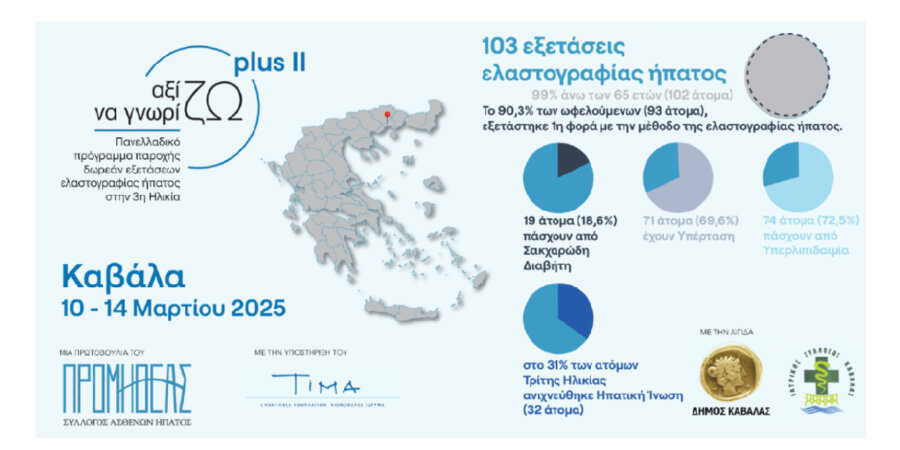 Προμηθέας: Ολοκληρώθηκε η 4η δράση του προγράμματος «Αξίζω να Γνωρίζω Plus ΙΙ» για την Τρίτη Ηλικία στην Καβάλα