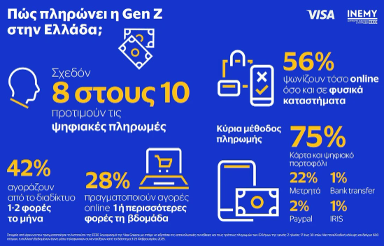 GenZ: Το 80% επιλέγει τις ψηφιακές πληρωμές - Οικονομικός Ταχυδρόμος