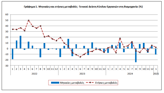 ΕΛΣΤΑΤ: Αύξηση 2,2% στον τζίρο της βιομηχανίας τον Ιανουάριο [γραφήματα] - Οικονομικός Ταχυδρόμος