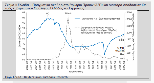 Eurobank: Θετικά μηνύματα από ΕΛΣΤΑΤ και Moody’s [γραφήματα] - Οικονομικός Ταχυδρόμος