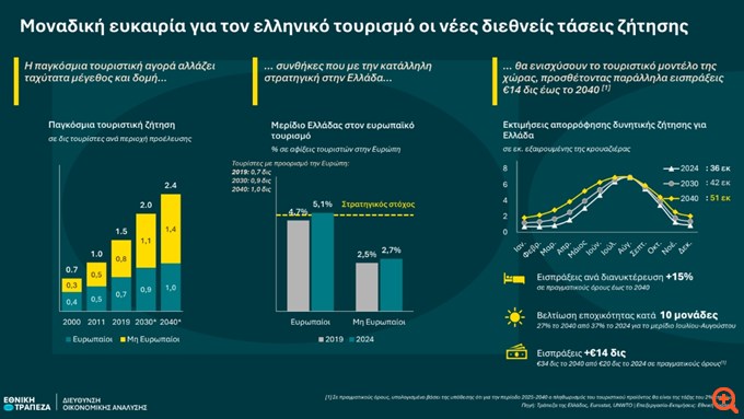 ΕΤΕ: Το δυνατό χαρτί της Ελλάδας απέναντι στις νέες διεθνείς τάσεις στον τουρισμό - Πώς μπορεί να επωφεληθεί