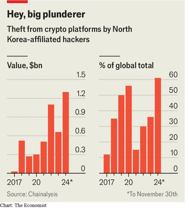 Κρυπτονομίσματα: Η... εξειδίκευση των Βορεοκορεατών στις κλοπές τους - Οικονομικός Ταχυδρόμος