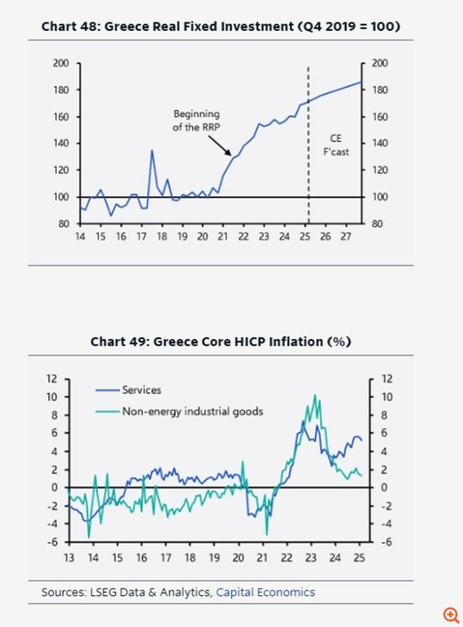 Capital Economics: Μικρός αντίκτυπος στην Ελλάδα από τους δασμούς Τραμπ - Θα συνεχιστεί η υπεραπόδοση της οικονομίας