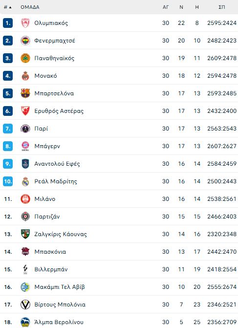 Η βαθμολογία της Euroleague μετά τη νίκη του Παναθηναϊκού (pic)