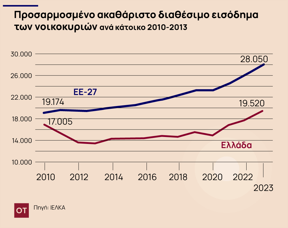 Ακρίβεια: Το πραγματικό πρόβλημα στην Ελλάδα - Οι διαφορές με την Ευρώπη [γραφήματα] - Οικονομικός Ταχυδρόμος