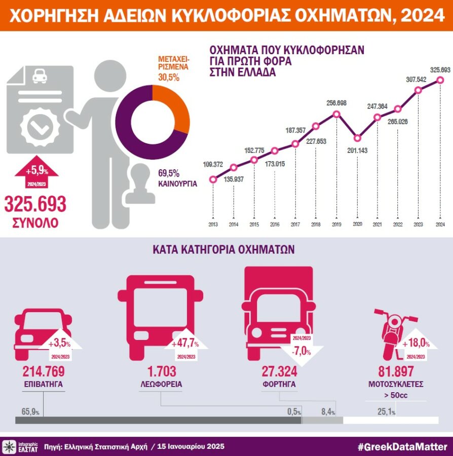 Άδειες κυκλοφορίας: Πώς μαίνεται η μάχη Tesla-Byd στην Ελλάδα - Πόσα πολυτελή αυτοκίνητα αγοράστηκαν το 2025 - Οικονομικός Ταχυδρόμος