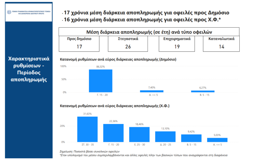 Εξωδικαστικός: Στα 17 χρόνια ο μέσος χρόνος αποπληρωμής - Το «κούρεμα» στις οφειλές - Οικονομικός Ταχυδρόμος