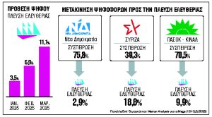 Αναζητούν αναχώματα στις διαρροές