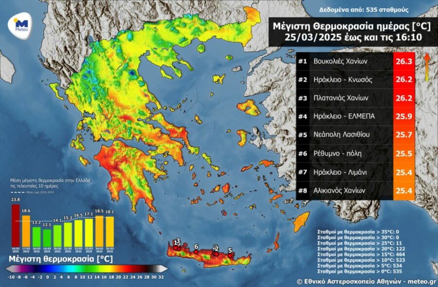 Καιρός: Φεύγει η σκόνη, έρχονται βροχές - Στους 26 βαθμούς έφτασε σήμερα ο υδράργυρος